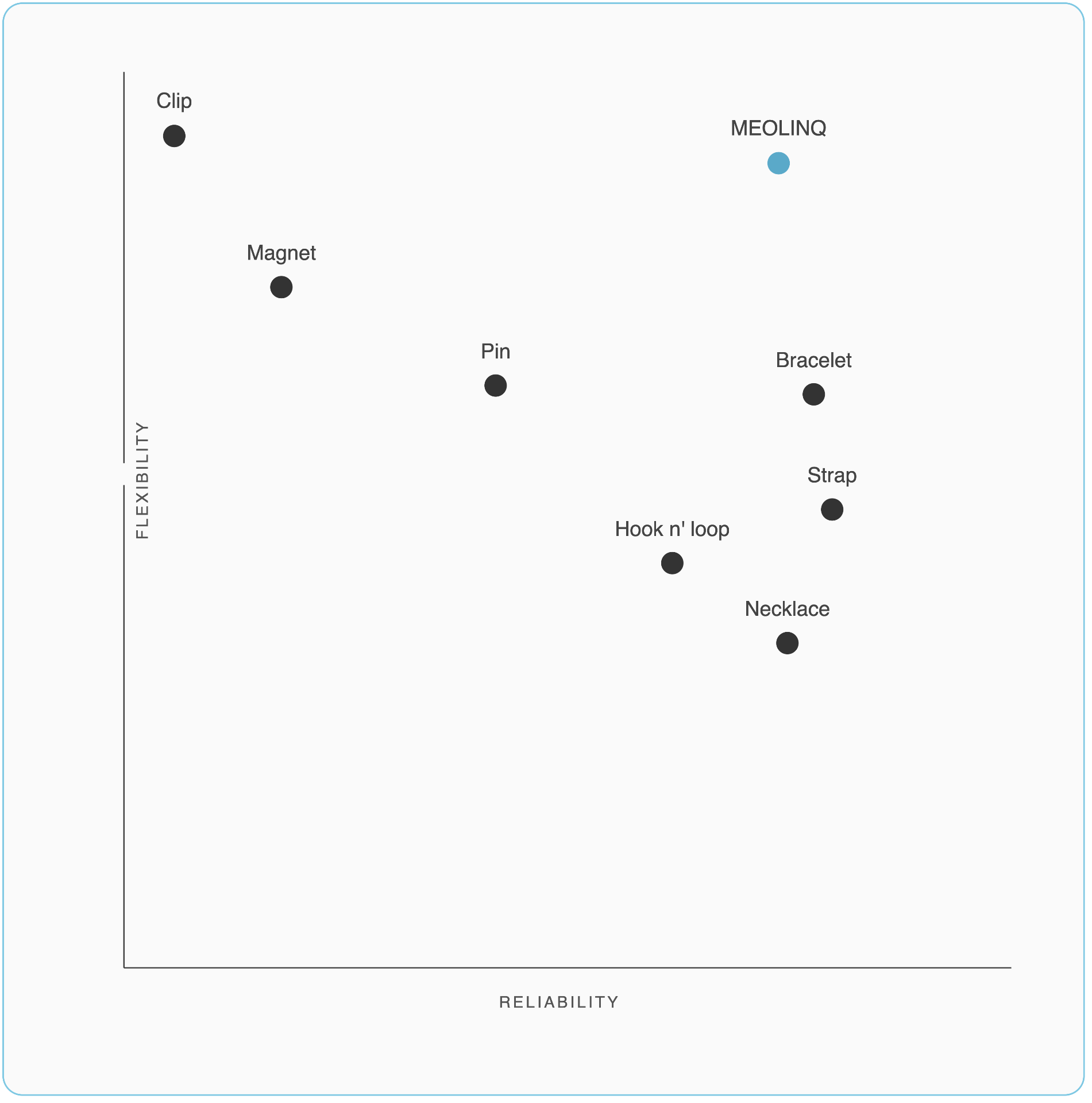 Positioning chart comparing attachment methods on flexibility and reliability